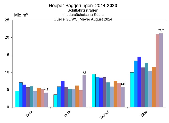 Baggerungen 2023