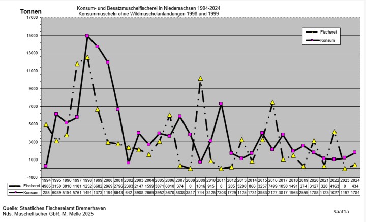 Saatfischerei und Konsumfischerei